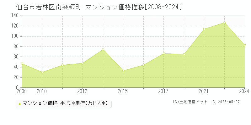 仙台市若林区南染師町のマンション取引事例推移グラフ 