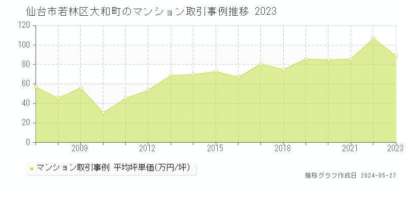 仙台市若林区大和町のマンション取引事例推移グラフ 