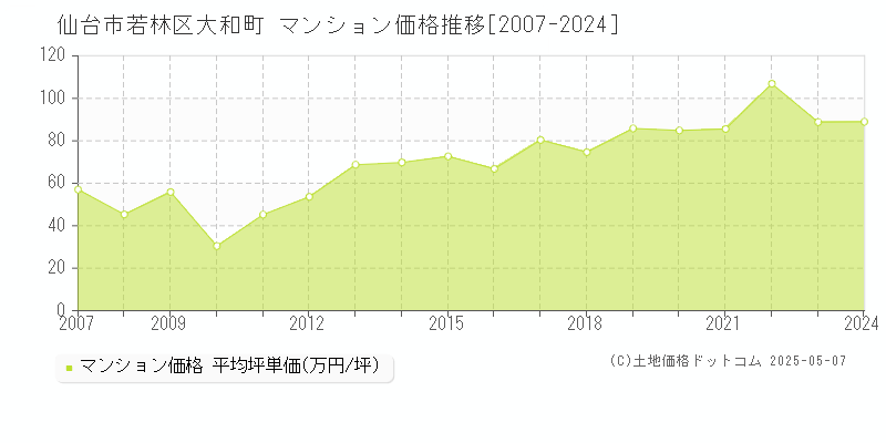 大和町(仙台市若林区)のマンション価格推移グラフ(坪単価)[2007-2024年]