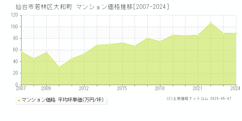 仙台市若林区大和町のマンション取引事例推移グラフ 