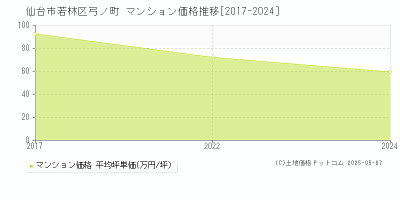 弓ノ町(仙台市若林区)のマンション価格推移グラフ(坪単価)[2017-2024年]