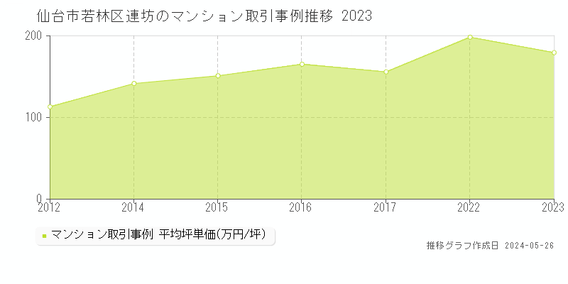 仙台市若林区連坊のマンション価格推移グラフ 