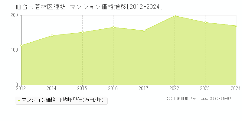 連坊(仙台市若林区)のマンション価格推移グラフ(坪単価)[2012-2024年]