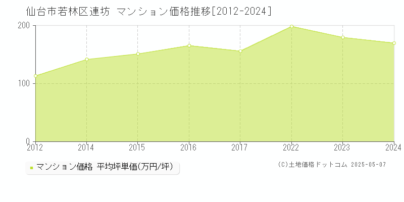 仙台市若林区連坊のマンション価格推移グラフ 