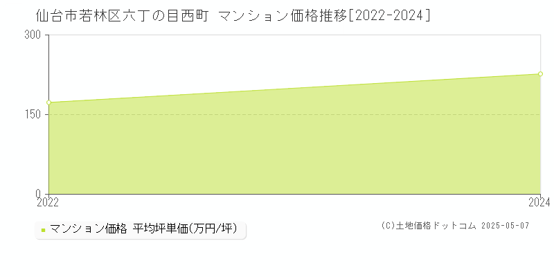 六丁の目西町(仙台市若林区)のマンション価格推移グラフ(坪単価)[2022-2024年]