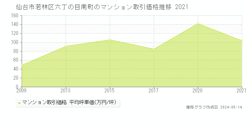 仙台市若林区六丁の目南町のマンション価格推移グラフ 