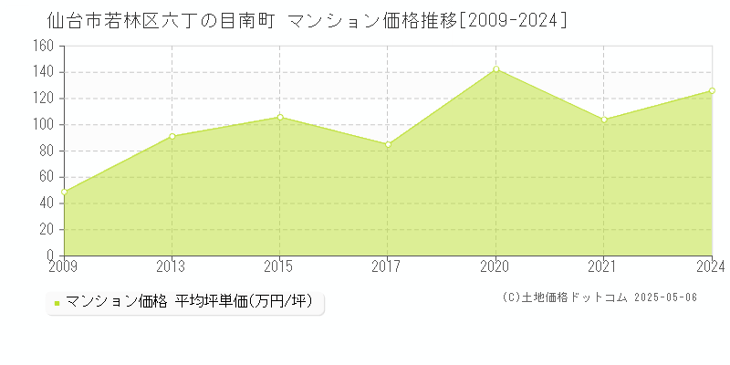 六丁の目南町(仙台市若林区)のマンション価格推移グラフ(坪単価)[2009-2024年]