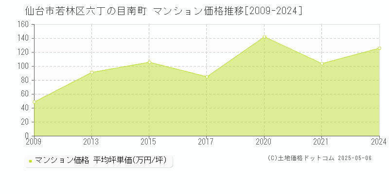 仙台市若林区六丁の目南町のマンション価格推移グラフ 