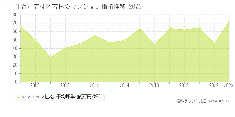 仙台市若林区若林のマンション価格推移グラフ 