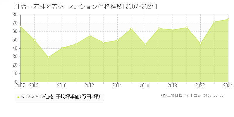 若林(仙台市若林区)のマンション価格推移グラフ(坪単価)[2007-2024年]