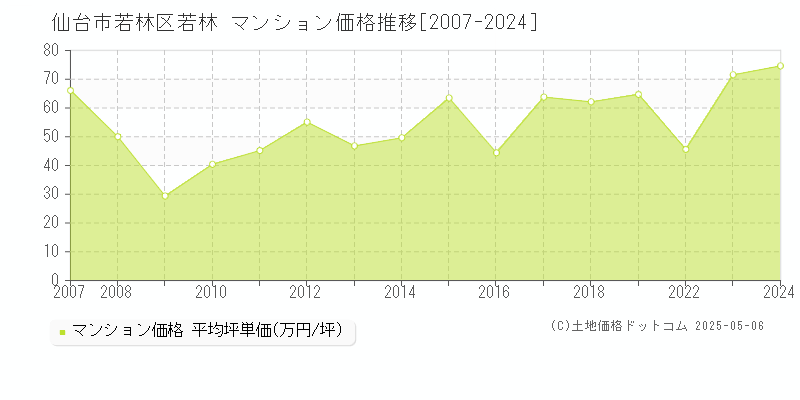 仙台市若林区若林のマンション価格推移グラフ 