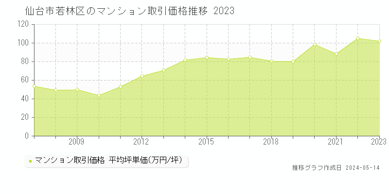 仙台市若林区のマンション取引事例推移グラフ 