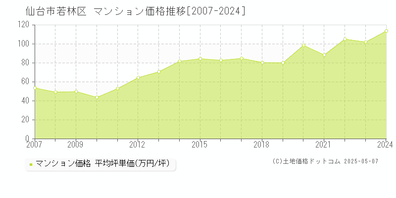 仙台市若林区(宮城県)のマンション価格推移グラフ(坪単価)[2007-2024年]