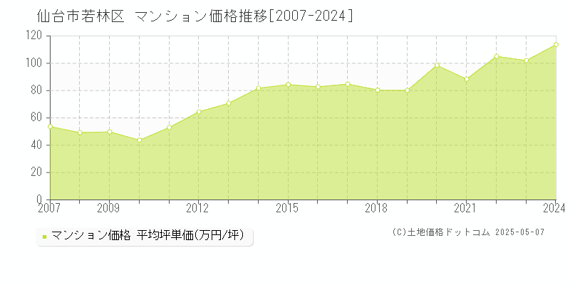 仙台市若林区のマンション取引事例推移グラフ 