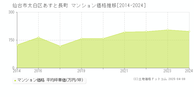 仙台市太白区あすと長町のマンション価格推移グラフ 