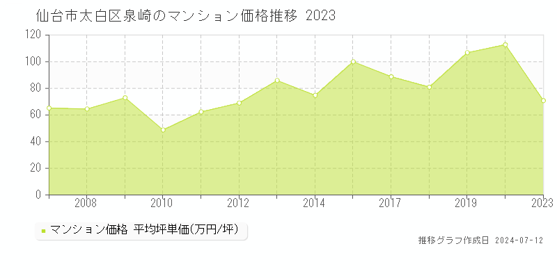 仙台市太白区泉崎のマンション価格推移グラフ 