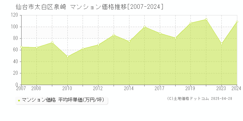 仙台市太白区泉崎のマンション価格推移グラフ 