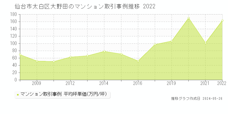 仙台市太白区大野田のマンション価格推移グラフ 