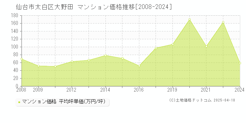 仙台市太白区大野田のマンション価格推移グラフ 