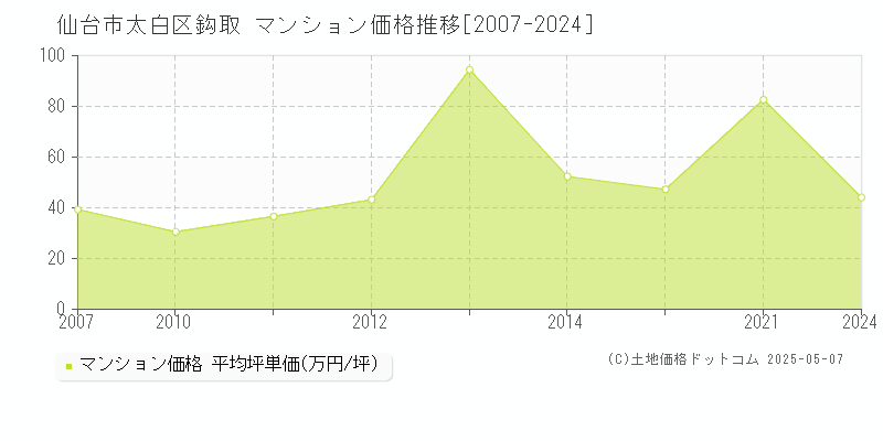 鈎取(仙台市太白区)のマンション価格推移グラフ(坪単価)[2007-2024年]