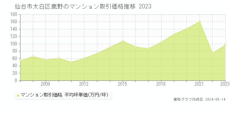 仙台市太白区鹿野のマンション取引価格推移グラフ 