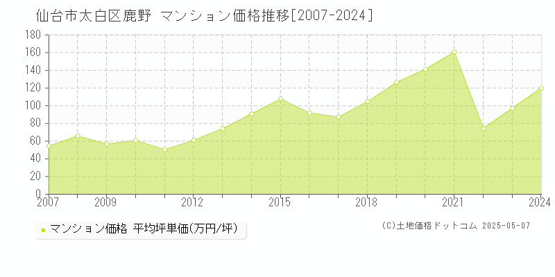 鹿野(仙台市太白区)のマンション価格推移グラフ(坪単価)[2007-2024年]