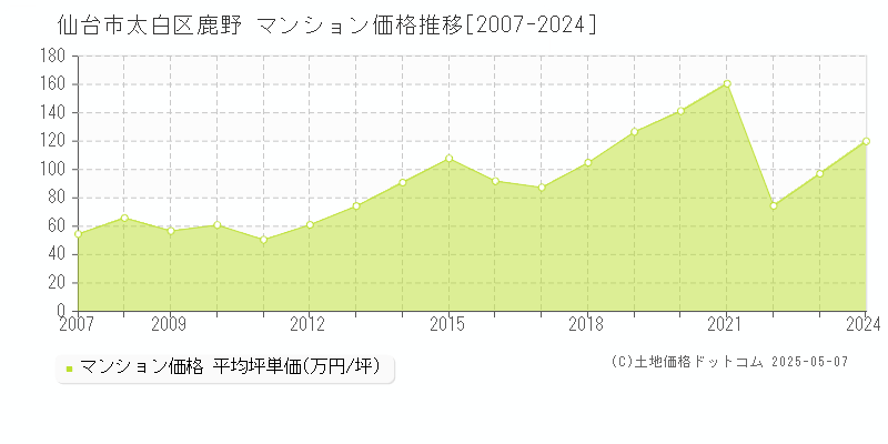 仙台市太白区鹿野のマンション取引価格推移グラフ 