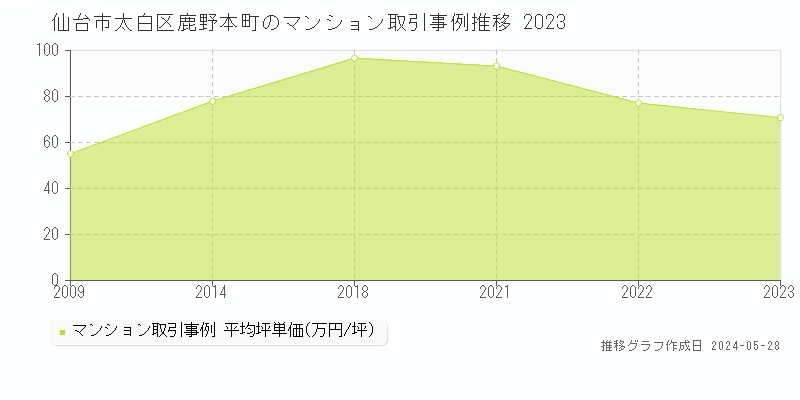 仙台市太白区鹿野本町のマンション価格推移グラフ 