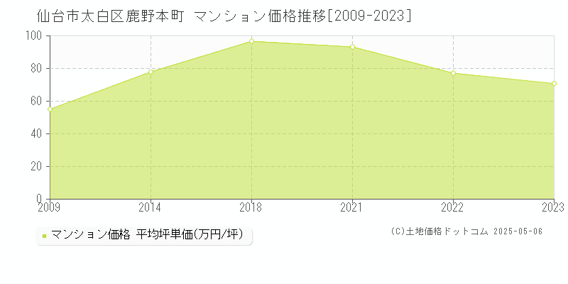 鹿野本町(仙台市太白区)のマンション価格推移グラフ(坪単価)[2009-2023年]