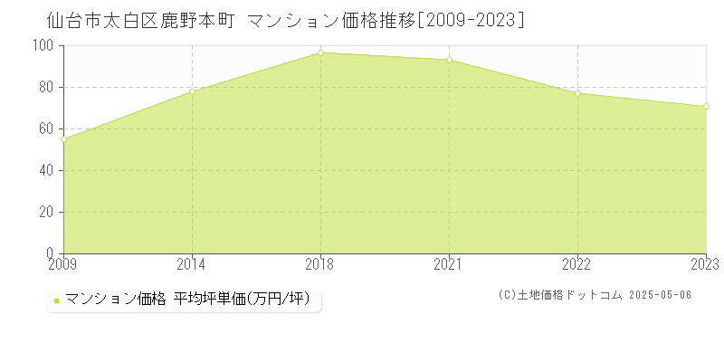 仙台市太白区鹿野本町のマンション価格推移グラフ 