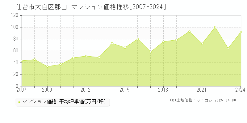 仙台市太白区郡山のマンション価格推移グラフ 