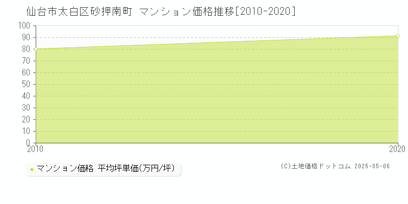 砂押南町(仙台市太白区)のマンション価格推移グラフ(坪単価)[2010-2020年]