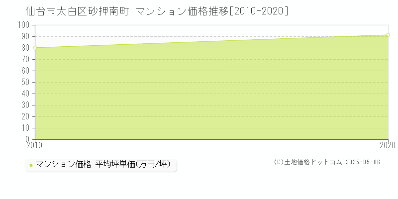 仙台市太白区砂押南町のマンション価格推移グラフ 