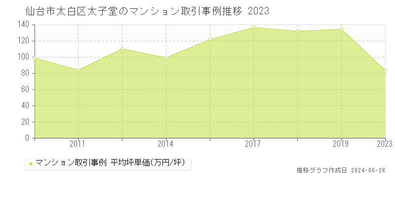 仙台市太白区太子堂のマンション取引事例推移グラフ 