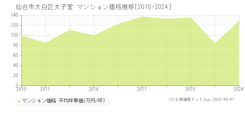 太子堂(仙台市太白区)のマンション価格推移グラフ(坪単価)[2010-2024年]