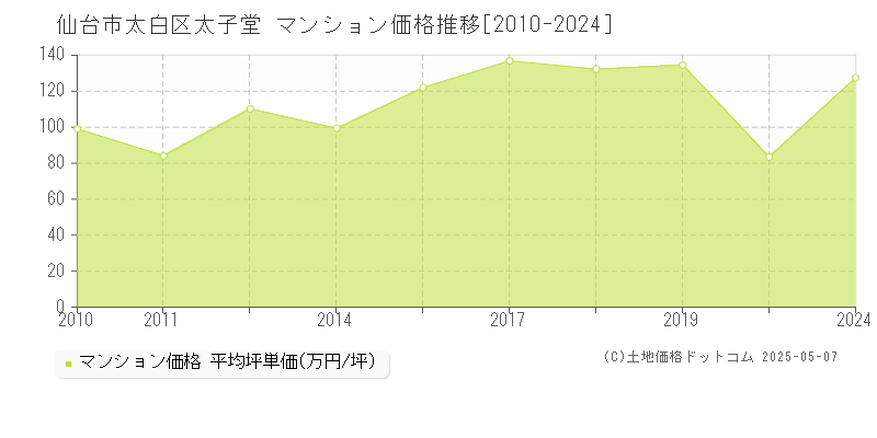 仙台市太白区太子堂のマンション取引事例推移グラフ 