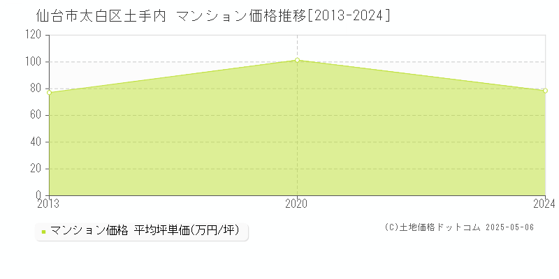 土手内(仙台市太白区)のマンション価格推移グラフ(坪単価)[2013-2024年]