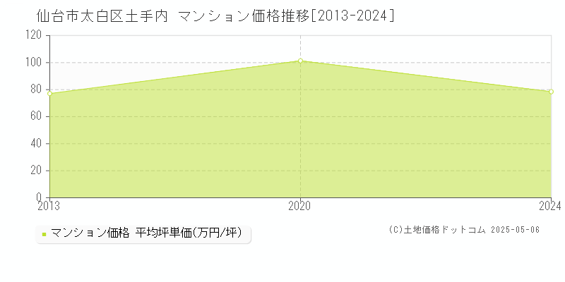 仙台市太白区土手内のマンション価格推移グラフ 