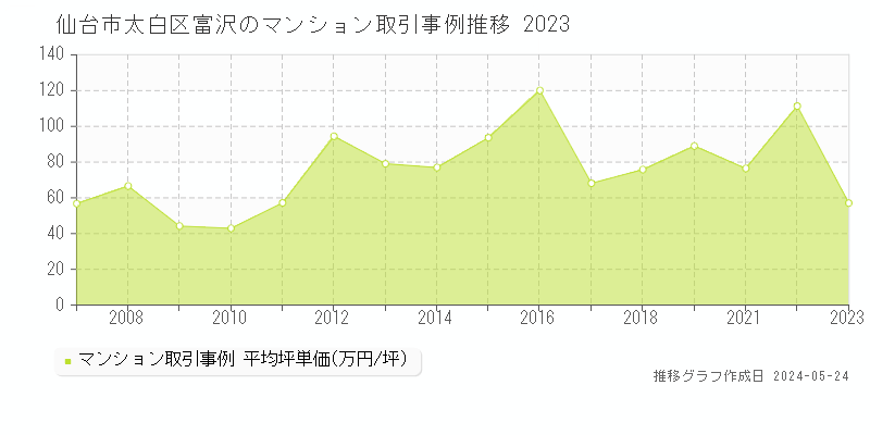 仙台市太白区富沢のマンション価格推移グラフ 