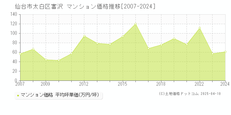 仙台市太白区富沢のマンション価格推移グラフ 