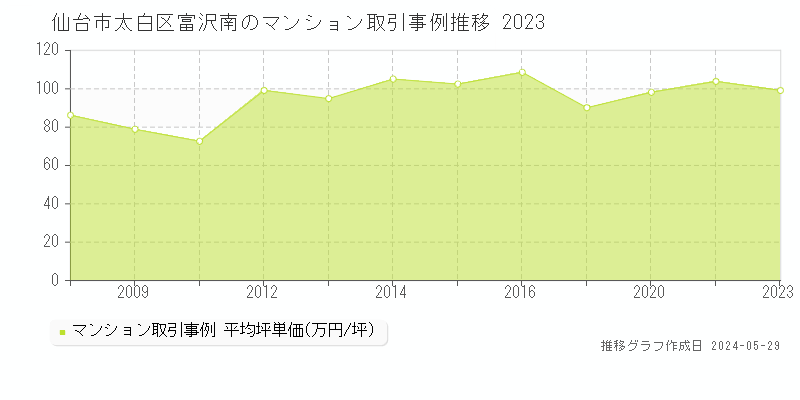 仙台市太白区富沢南のマンション取引事例推移グラフ 
