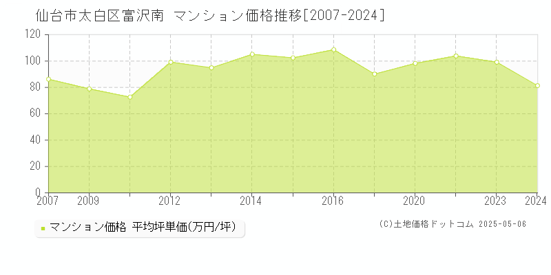 富沢南(仙台市太白区)のマンション価格推移グラフ(坪単価)[2007-2024年]