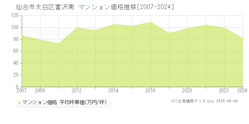 仙台市太白区富沢南のマンション取引事例推移グラフ 