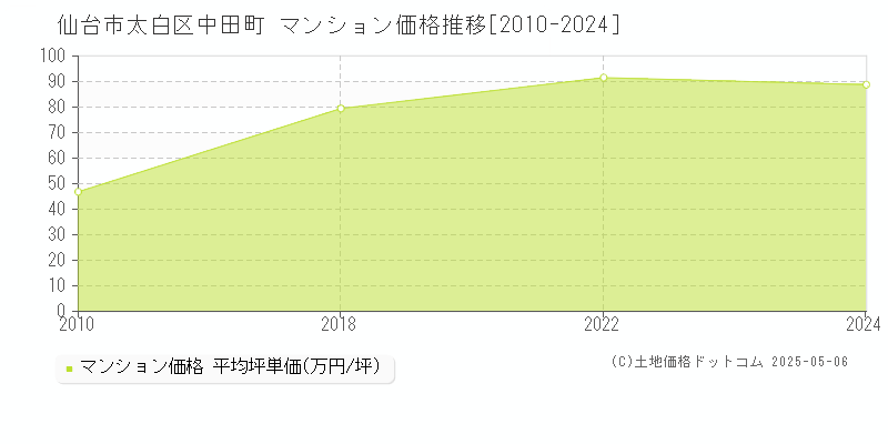 中田町(仙台市太白区)のマンション価格推移グラフ(坪単価)[2010-2024年]