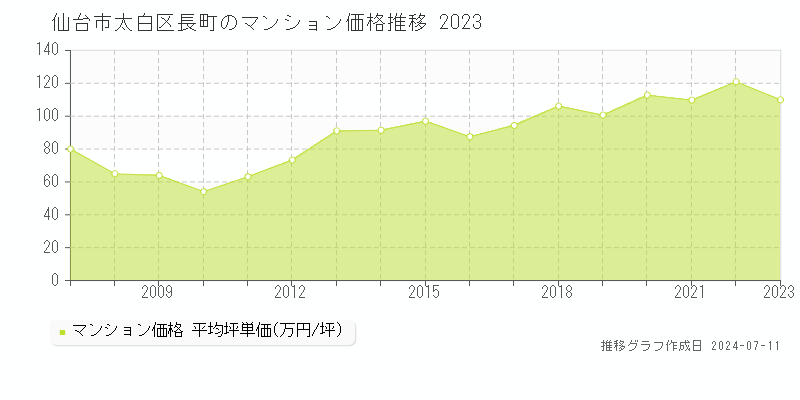 仙台市太白区長町のマンション価格推移グラフ 