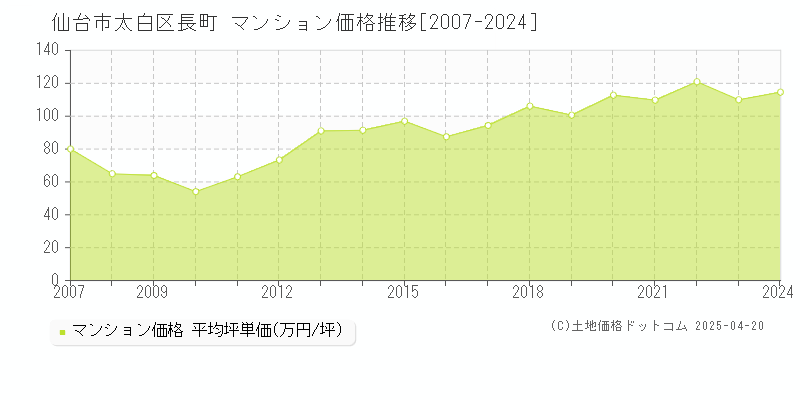 仙台市太白区長町のマンション価格推移グラフ 