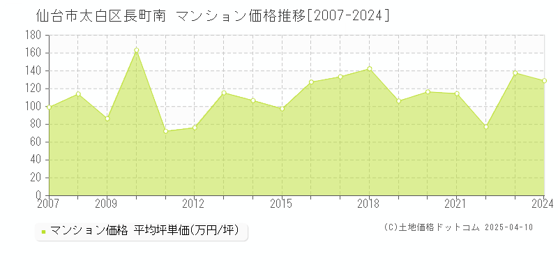 仙台市太白区長町南のマンション価格推移グラフ 