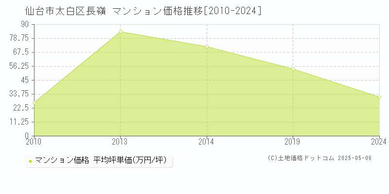 長嶺(仙台市太白区)のマンション価格推移グラフ(坪単価)[2010-2024年]