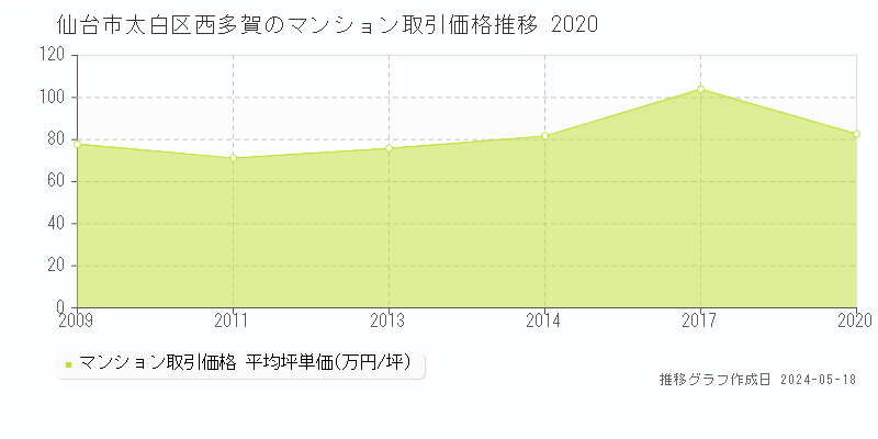 仙台市太白区西多賀のマンション価格推移グラフ 