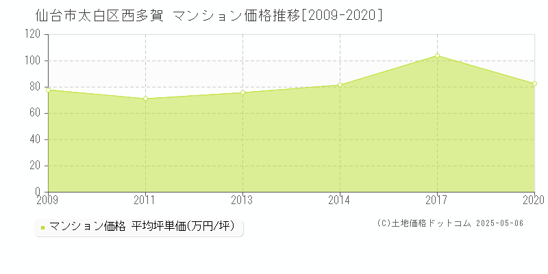 西多賀(仙台市太白区)のマンション価格推移グラフ(坪単価)[2009-2020年]